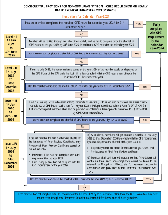 Issuance of CPE Statement 2023 by ICAI - Guidelines on CPE for ...